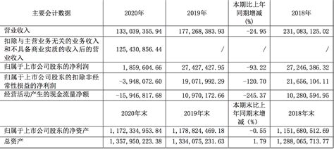 莫高2021年上半年营收6310.45万元，同比增长73.75%-FoodTalks