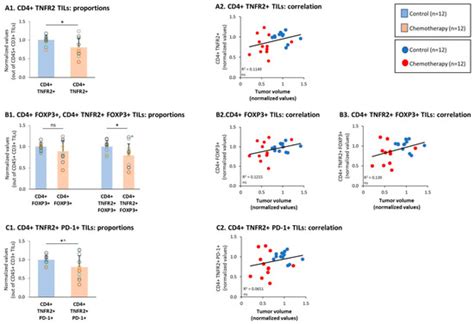 Chemotherapy Shifts the Balance in Favor of CD8+ TNFR2+ TILs in Triple ...