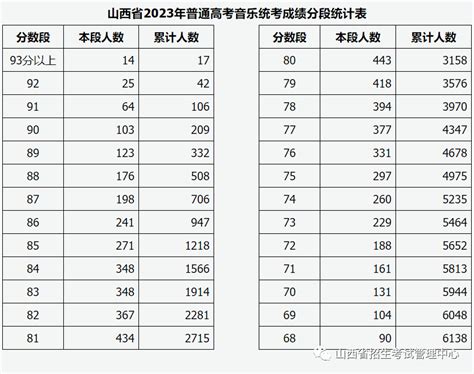 30省市发布2023年统考成绩及合格线汇总（一分一段表）_专业_cn_招生