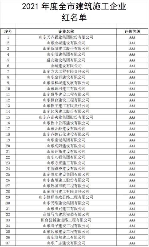 淄博97家企业和112名项目经理荣登信用“红名单”_ 淄博新闻_鲁中网