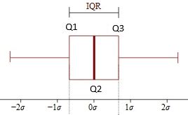 Image result for Interquartile Range Box Plot