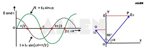 2 Phase Alternating Current 的图像结果