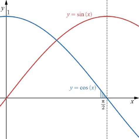Image result for Cos Base Function