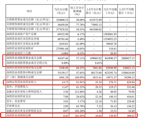 2022年一季度深圳营业部股票基金成交额实现10.91万亿元，同比增长18.59%_证券业协会_深南_排名