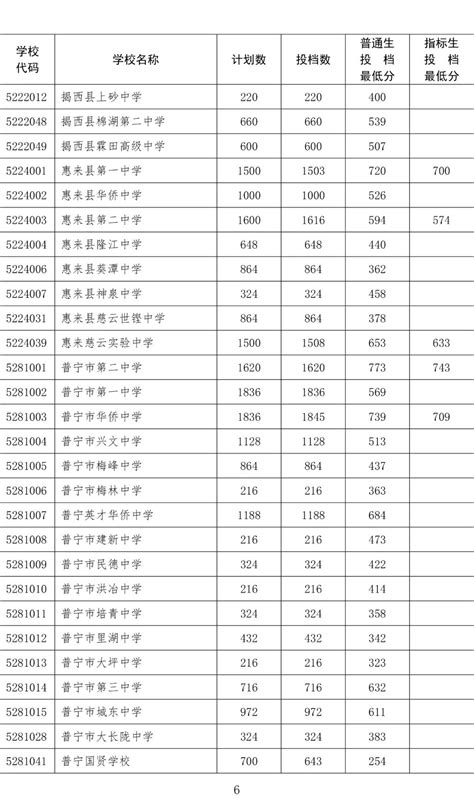 2022年广东揭阳中考录取分数线公布（各批次各高中）