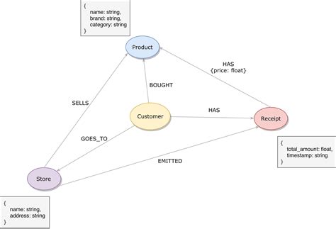 Image result for Python Graph Database