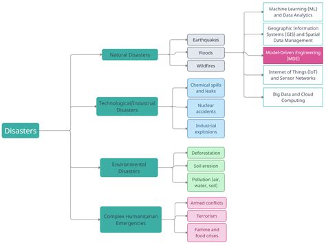 Model Driven Approach for Efficient Flood Disaster Management with Meta Model Support