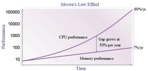 CPU/Memory Moore 的图像结果