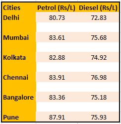 Rupee falls further, fuel prices soar: Here is what is happening to the ...