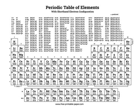 Image result for Electron Configuration Using Periodic Table