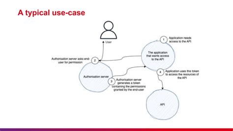 Image result for OAuth2 Framework Implementation in Java Ee