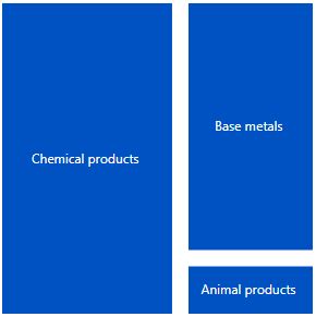 JavaScript TreeMap Lib 的图像结果
