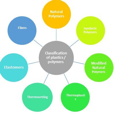 Image result for Classification of Polymers