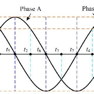 2 Phase Alternating Current 的图像结果