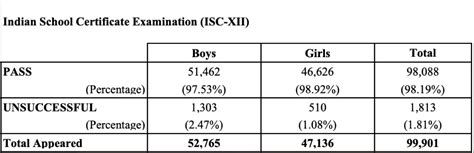 ISC Toppers 2024 Out, Check ISC Class 12 Topper List for Science ...