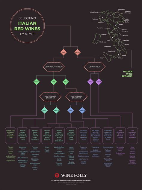 Use This Flow Chart for Selecting Italian Red Wines | Wine Folly