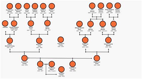 From Tupelo to Graceland: Exploring the Elvis Presley Family Tree ...