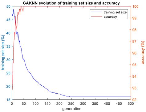 Hybrid Machine Learning Algorithms to Evaluate Prostate Cancer