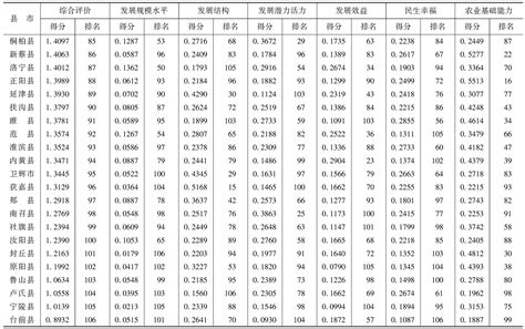 河南106个县（市）2016年总体评价结果-续表4_中国皮书网