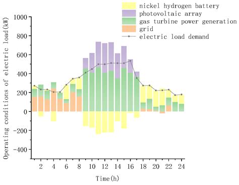 Evaluation Study on a Novel Structure CCHP System with a New ...