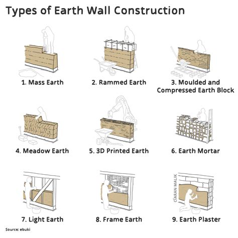 Earth Wall Construction Stripping Forms On Rammed Earth Wall In