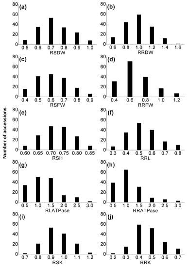 Response of Tibetan Wild Barley Genotypes to Drought Stress and ...