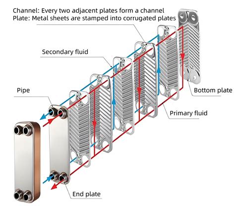 Brazed Plate Heat Exchangers - aidear