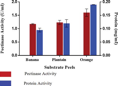 Purification and biochemical characterization of pectinase produced by ...