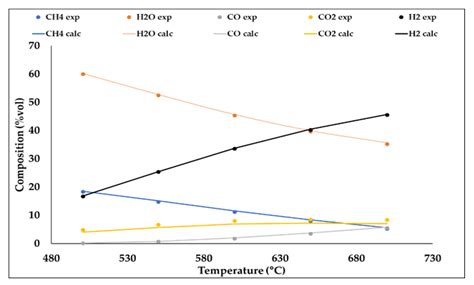 Catalysts for Methane Steam Reforming Reaction: Evaluation of CeO2 ...