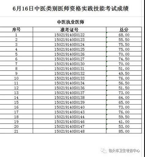 6月17日包头考点2022年医师资格临床类别实践技能成绩公示