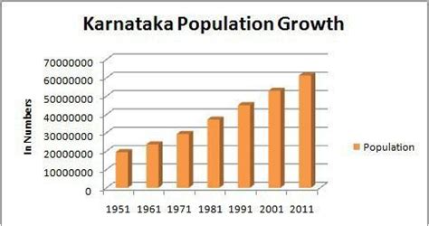 PREPARE A BAR GRAPH TO REPRESENT THE POPULATION OF KARNATAKA IN THE ...