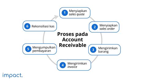 Account Receivable dan Account Payable: Ciri-ciri & Perbedaan