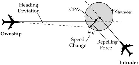 Review of Conflict Resolution Methods for Manned and Unmanned Aviation