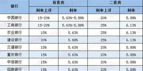 重庆买房投资：重庆有银行下调房贷利率？看看这份3月最新房贷利率表_手机新浪网