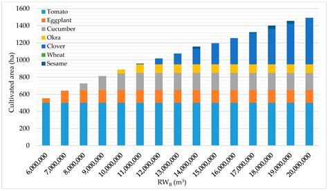 Optimization Model for Agricultural Reclaimed Water Allocation Using ...