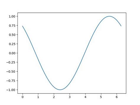 Python Matlibplot 的图像结果