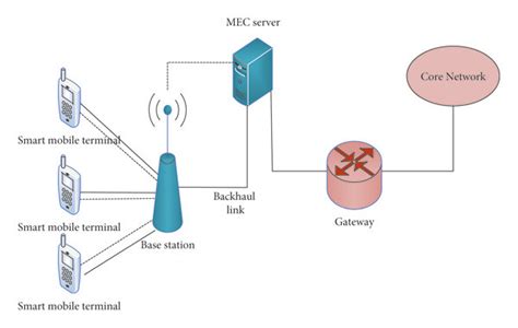 Image result for Mobile Edge Computing Technology