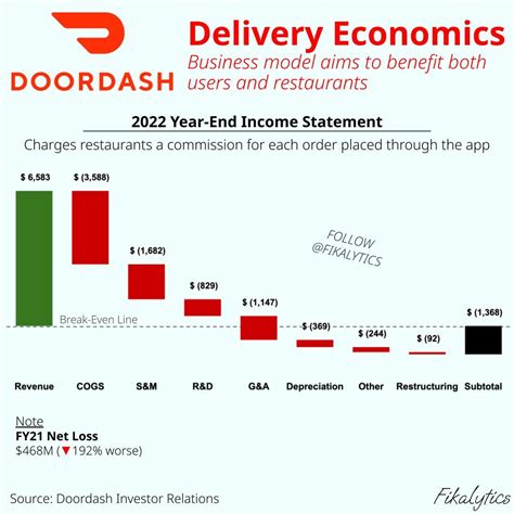 Fixed Costs For Doordash at Joseph Florence blog