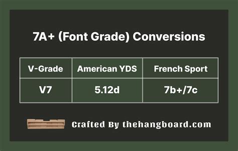 7a+ to V Scale Conversion: Understanding the 7a+ (Font) as a V7 or 5.1 – The Hangboard
