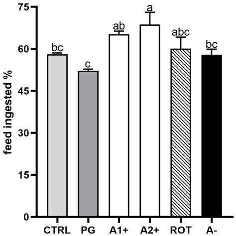 The Application of Synthetic Flavors in Zebrafish (Danio rerio) Rearing ...
