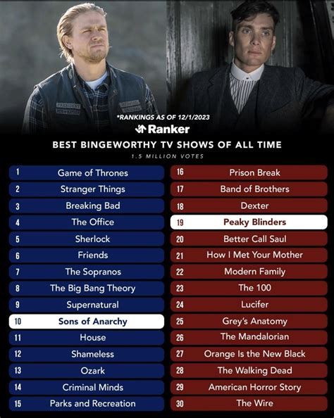 Criminal Minds rated 14th most bingeworthy! : r/criminalminds