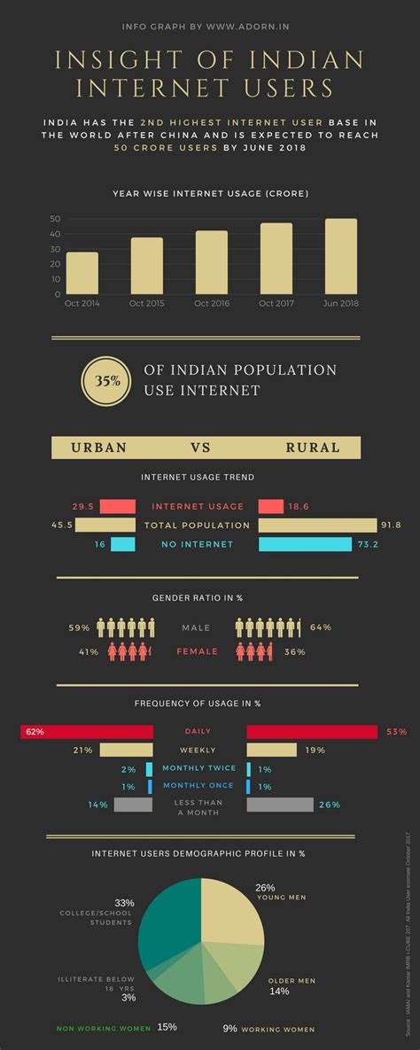 Indian Internet Users 的图像结果