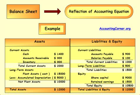 Image result for Classified Balance Sheet Example