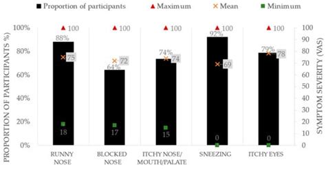 Allergies | An Open Access Journal from MDPI