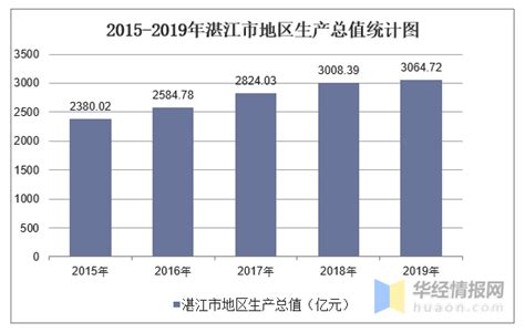 2016-2021年湛江市地区生产总值以及产业结构情况统计_地区宏观数据频道-华经情报网