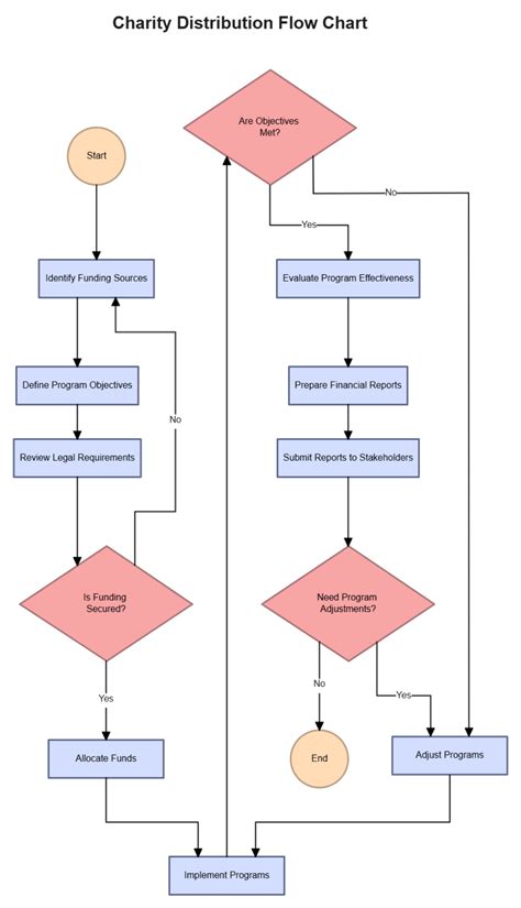 Free Flowchart Design 的图像结果