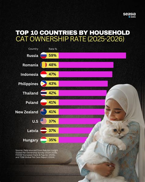 Where Do Felines Rule? Ranking The Countries With The Most Cats