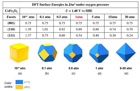 Atomistic Modeling of Spinel Oxide Particle Shapes and Reshaping under ...