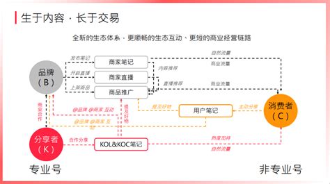 小红书「产品运营」分析：如何引导新用户注册？ - 知乎