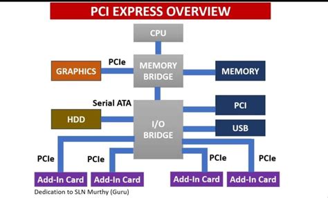 Image result for Peripheral Component Interconnect PCI Express
